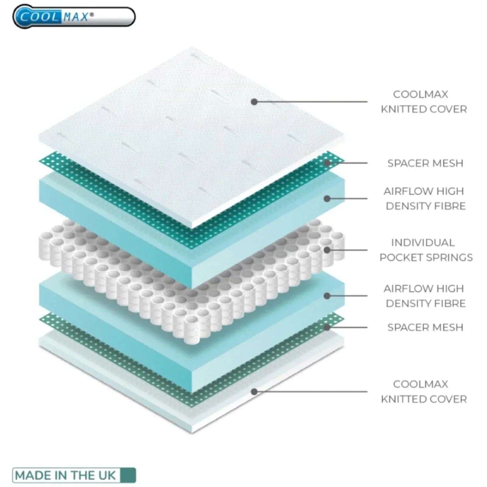 Charnwood Coolmax Pocket Sprung 70 x 140 cm Mattress - Image 5