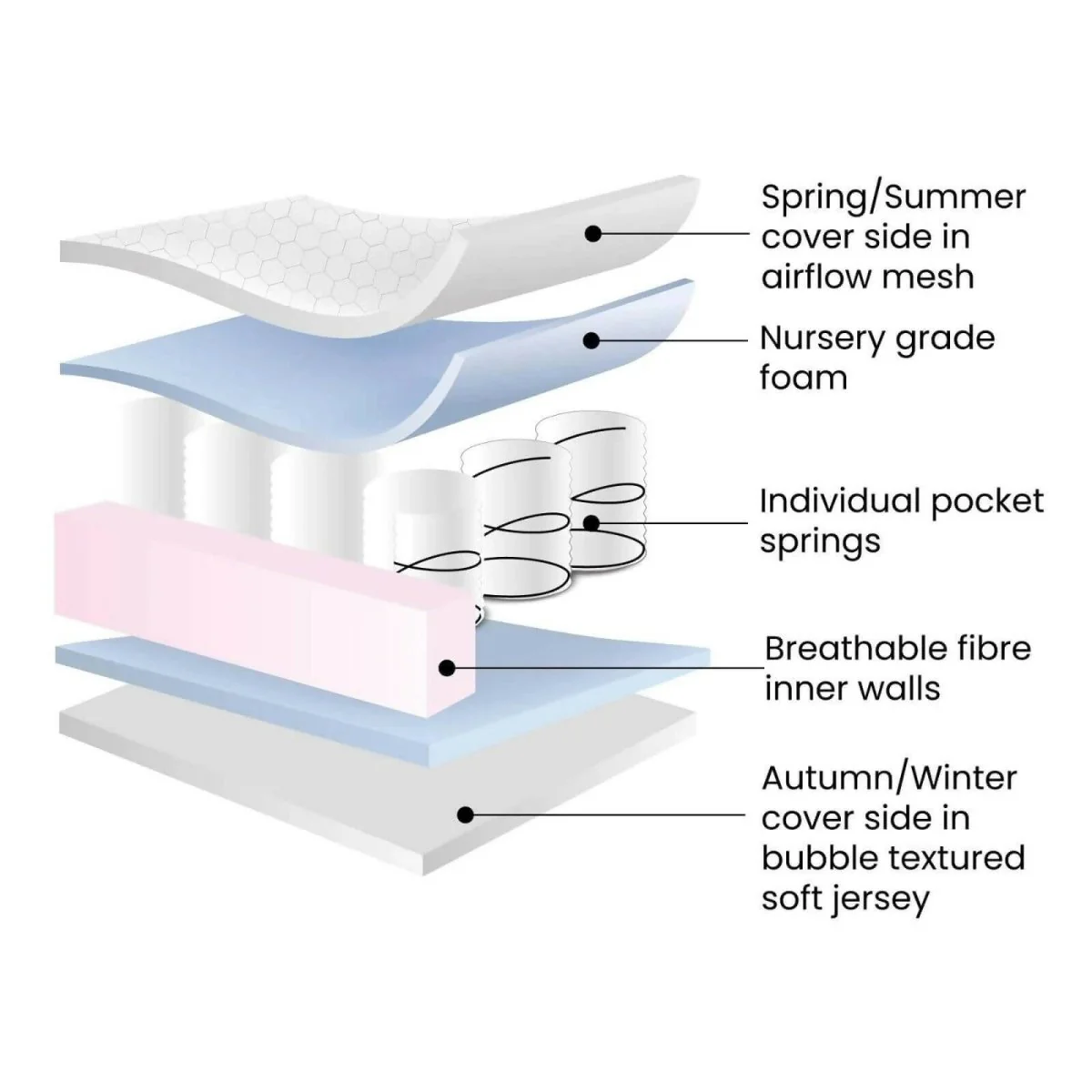 Ickle Bubba All Seasons Premium Pocket Sprung Mattress 120x60cm - Image 3